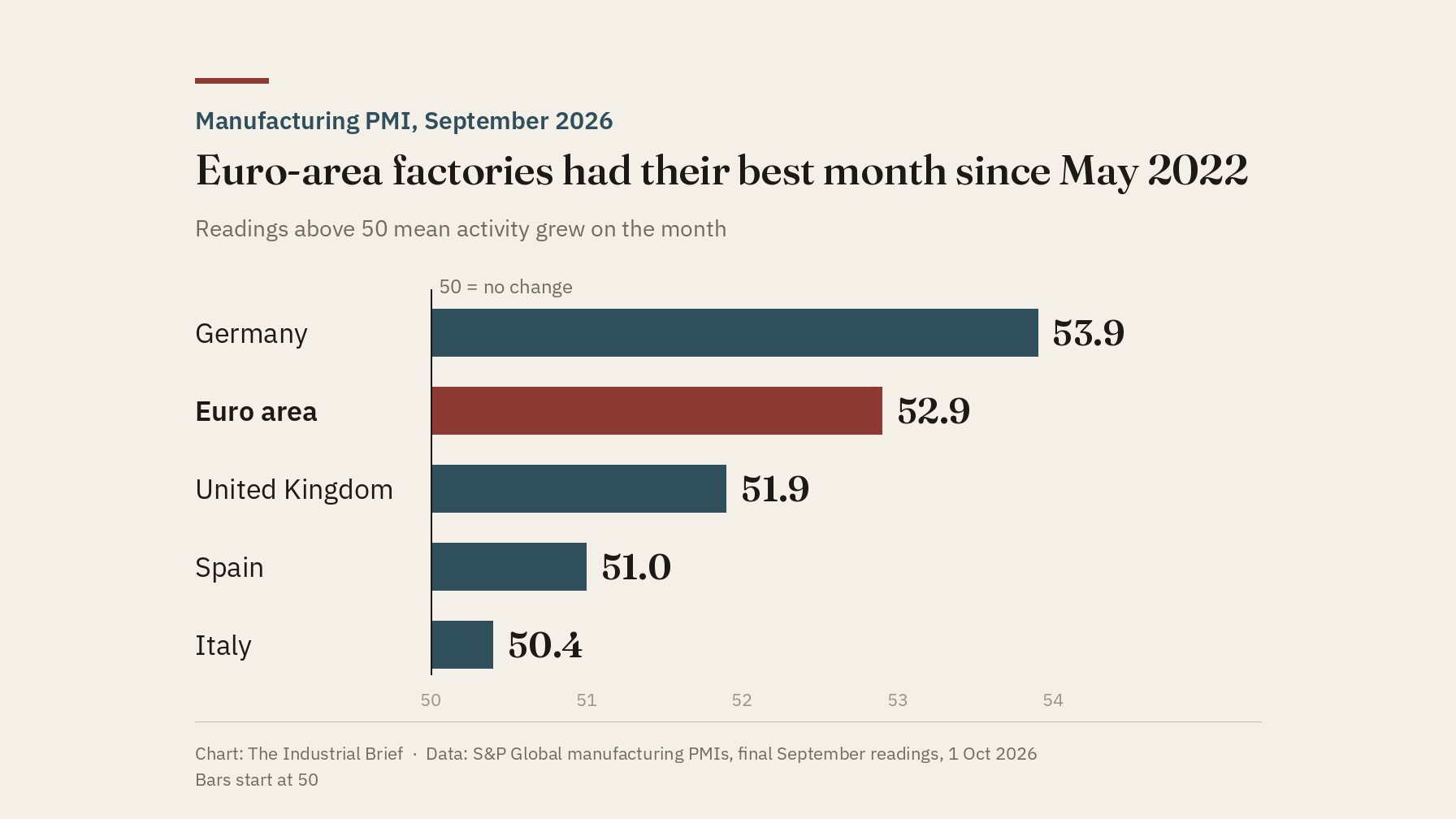 Bar chart of September 2026 manufacturing PMI readings: Germany 53.9, euro area 52.9, United Kingdom 51.9, Spain 51.0, Italy 50.4