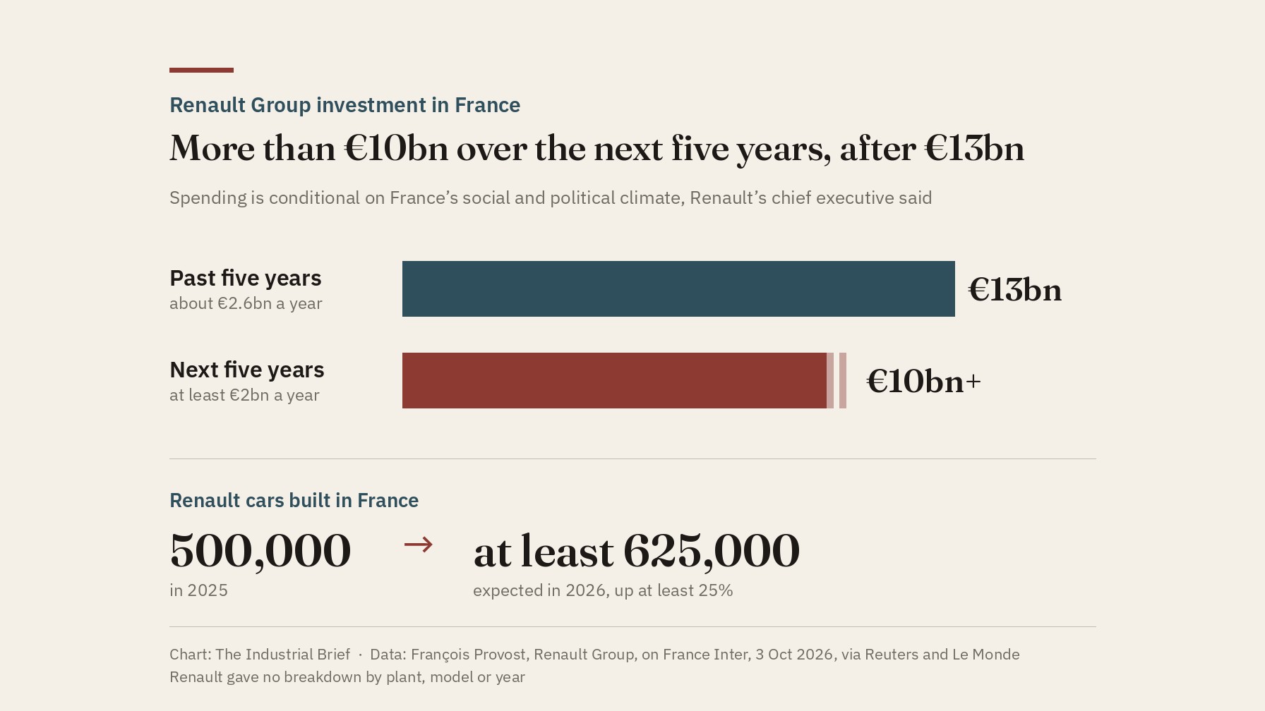 Chart of Renault investment in France, more than €10 billion over the next five years after €13 billion, and French output rising from 500,000 cars to at least 625,000